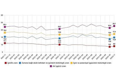 Mevsim etkisinden arındırılmış işsizlik oranı yüzde 9,0 seviyesinde gerçekleşti