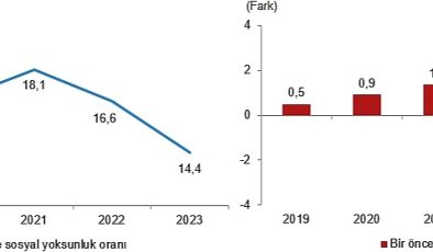 Yoksulluk ve Hayat Şartları İstatistikleri, 2023