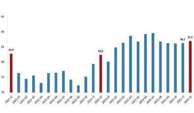 TÜİK: İhracat ünite paha endeksi %1,2 azaldı