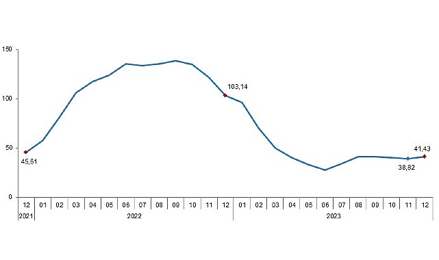 TÜİK: Ziraî girdi fiyat endeksi (Tarım-GFE) yıllık %41,43, aylık %2,62 arttı