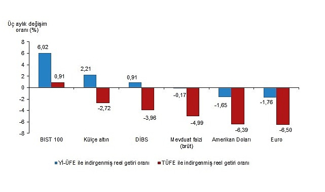TÜİK: Aylık en yüksek gerçek getiri BIST 100 endeksinde oldu